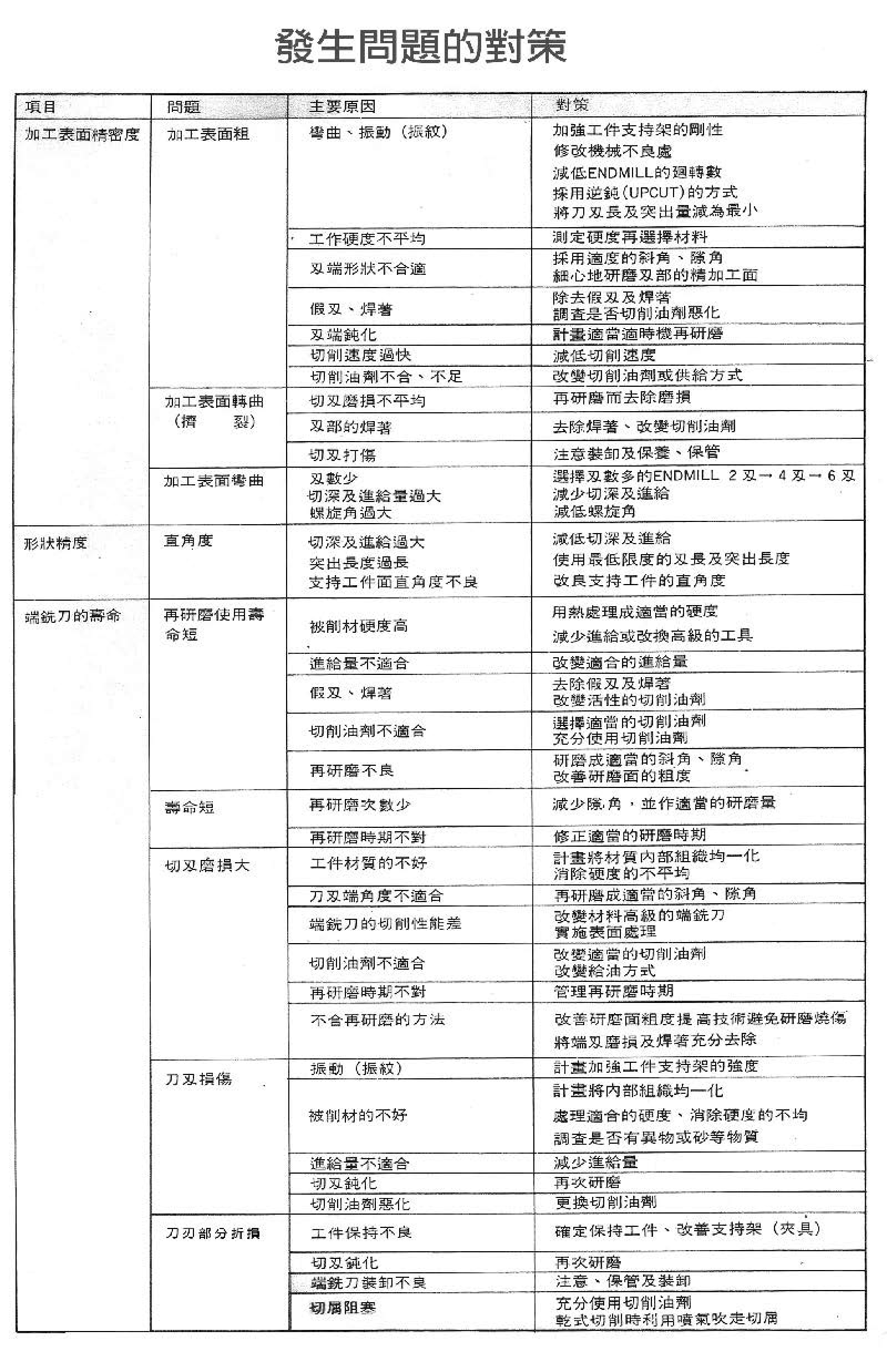 發生問題的對策